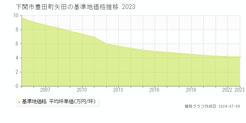 下関市豊田町矢田の基準地価推移グラフ 
