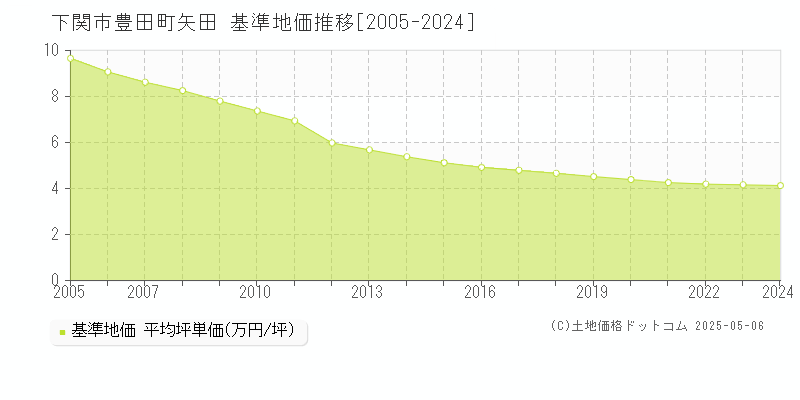 豊田町矢田(下関市)の基準地価推移グラフ(坪単価)[2005-2024年]