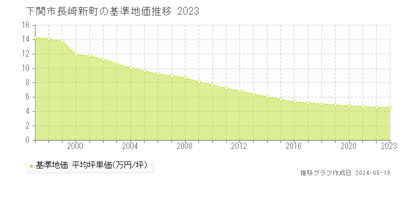 下関市長崎新町の基準地価推移グラフ 