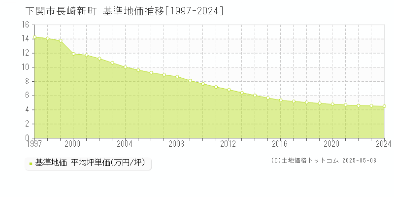 長崎新町(下関市)の基準地価推移グラフ(坪単価)[1997-2024年]