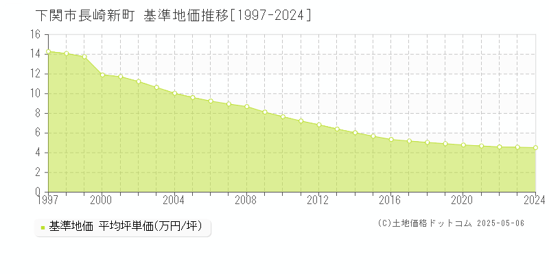 下関市長崎新町の基準地価推移グラフ 