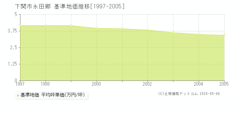 永田郷(下関市)の基準地価推移グラフ(坪単価)[1997-2005年]