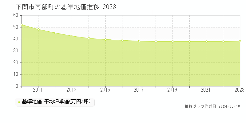 下関市南部町の基準地価推移グラフ 