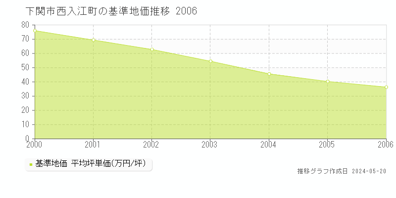 下関市西入江町の基準地価推移グラフ 