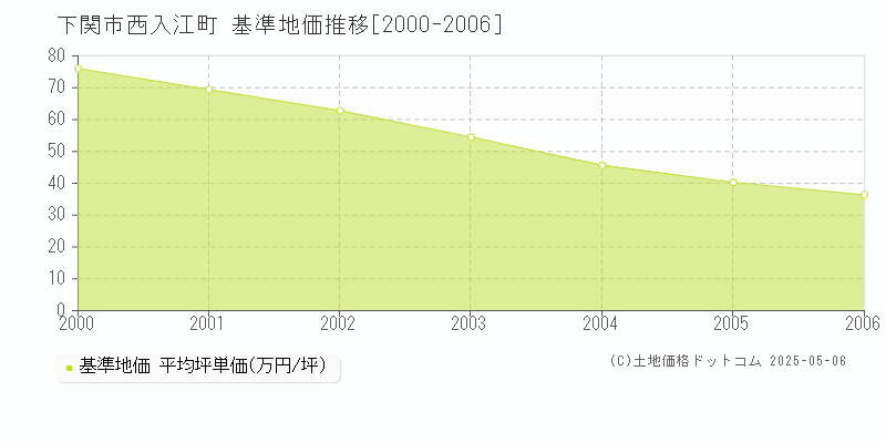 西入江町(下関市)の基準地価推移グラフ(坪単価)[2000-2006年]