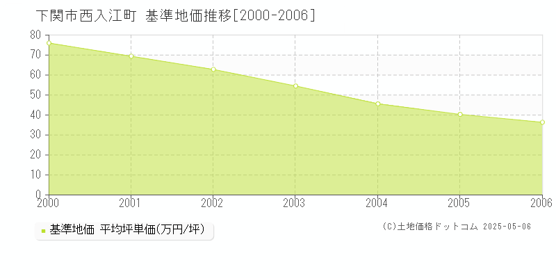 下関市西入江町の基準地価推移グラフ 