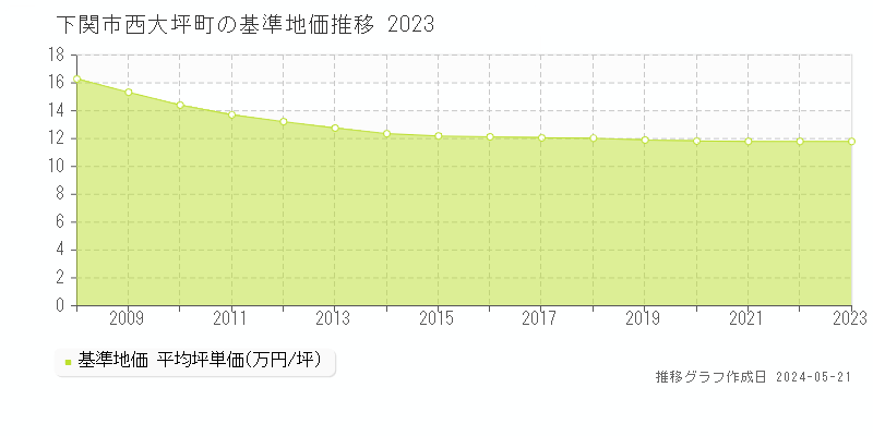 下関市西大坪町の基準地価推移グラフ 