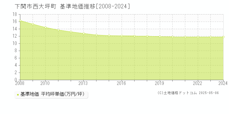 西大坪町(下関市)の基準地価推移グラフ(坪単価)[2008-2024年]