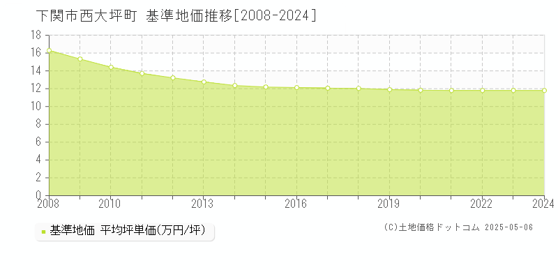 下関市西大坪町の基準地価推移グラフ 