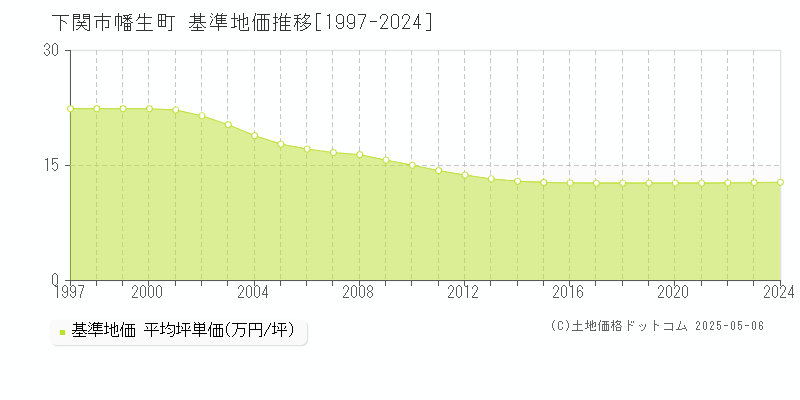 幡生町(下関市)の基準地価推移グラフ(坪単価)[1997-2024年]