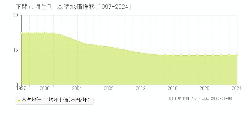 下関市幡生町の基準地価推移グラフ 