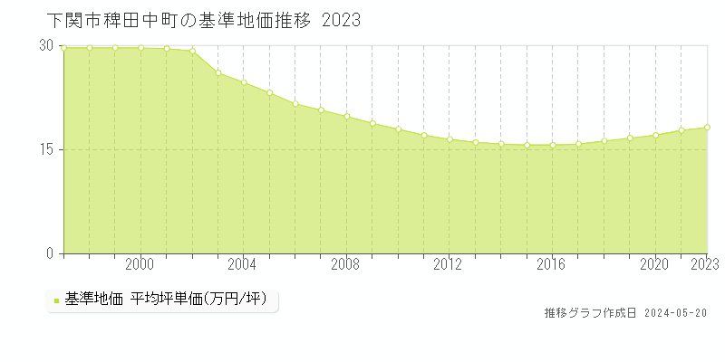 下関市稗田中町の基準地価推移グラフ 