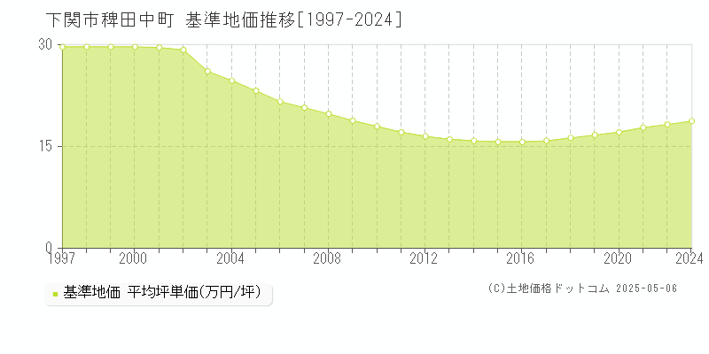 稗田中町(下関市)の基準地価推移グラフ(坪単価)[1997-2024年]