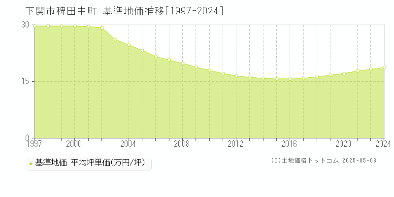 下関市稗田中町の基準地価推移グラフ 