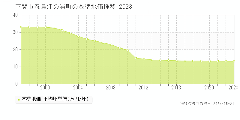 下関市彦島江の浦町の基準地価推移グラフ 