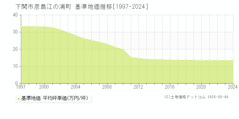 下関市彦島江の浦町の基準地価推移グラフ 