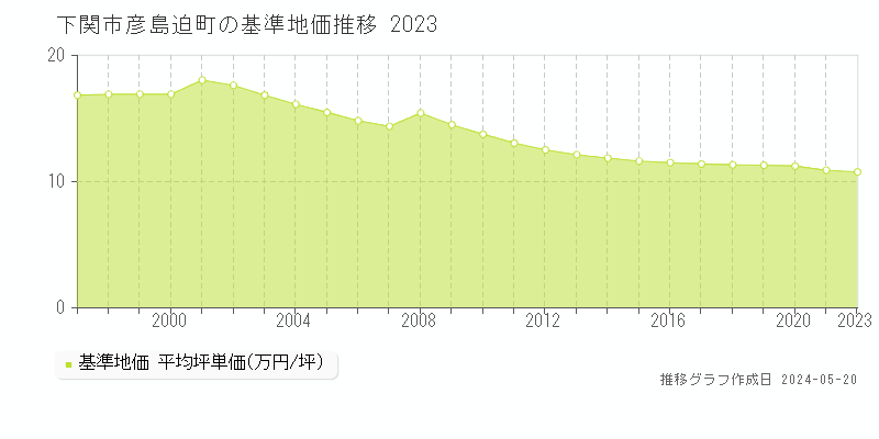 下関市彦島迫町の基準地価推移グラフ 
