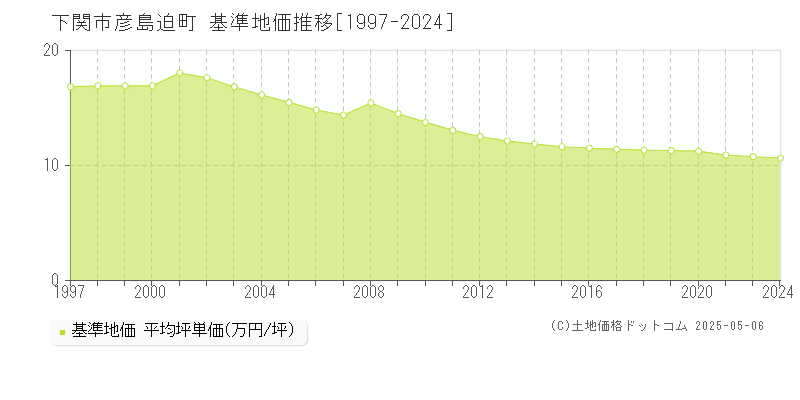 彦島迫町(下関市)の基準地価推移グラフ(坪単価)[1997-2024年]