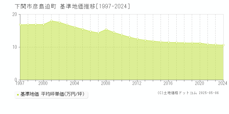 下関市彦島迫町の基準地価推移グラフ 