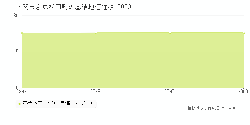 下関市彦島杉田町の基準地価推移グラフ 