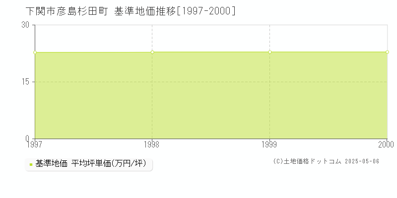 彦島杉田町(下関市)の基準地価推移グラフ(坪単価)[1997-2000年]