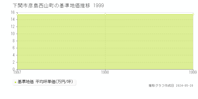 下関市彦島西山町の基準地価推移グラフ 