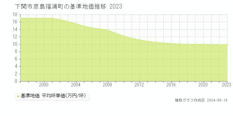 下関市彦島福浦町の基準地価推移グラフ 