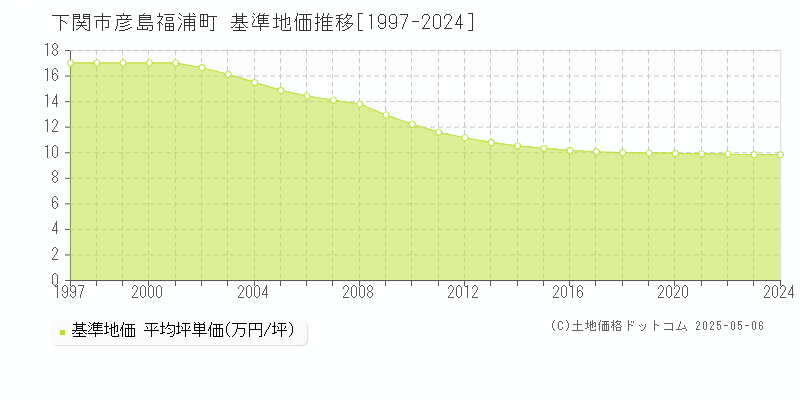 彦島福浦町(下関市)の基準地価推移グラフ(坪単価)[1997-2024年]
