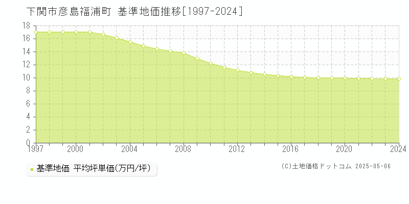 下関市彦島福浦町の基準地価推移グラフ 