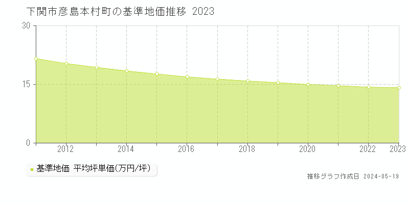 下関市彦島本村町の基準地価推移グラフ 