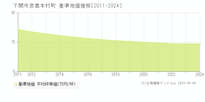 彦島本村町(下関市)の基準地価推移グラフ(坪単価)[2011-2024年]