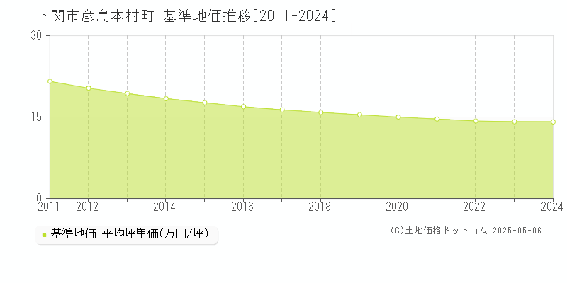 下関市彦島本村町の基準地価推移グラフ 