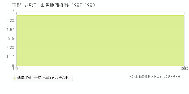 福江(下関市)の基準地価推移グラフ(坪単価)[1997-1998年]