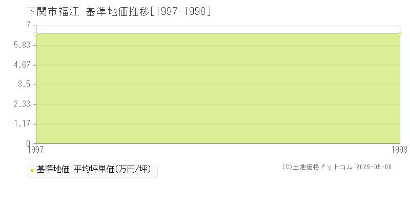 下関市福江の基準地価推移グラフ 