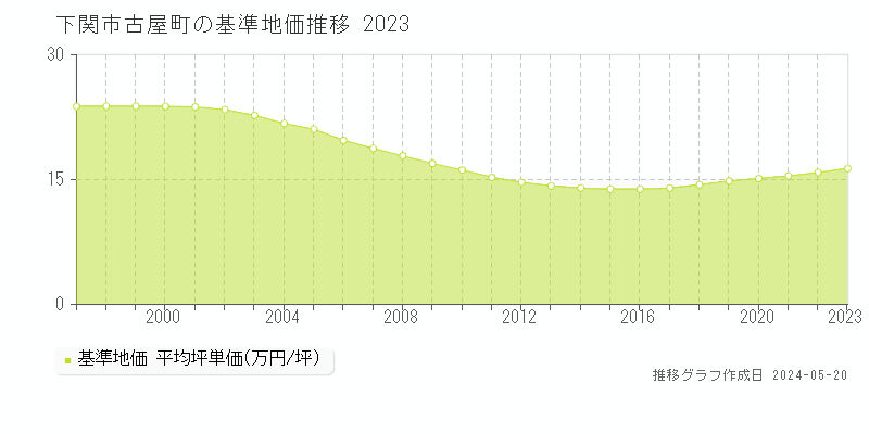 下関市古屋町の基準地価推移グラフ 