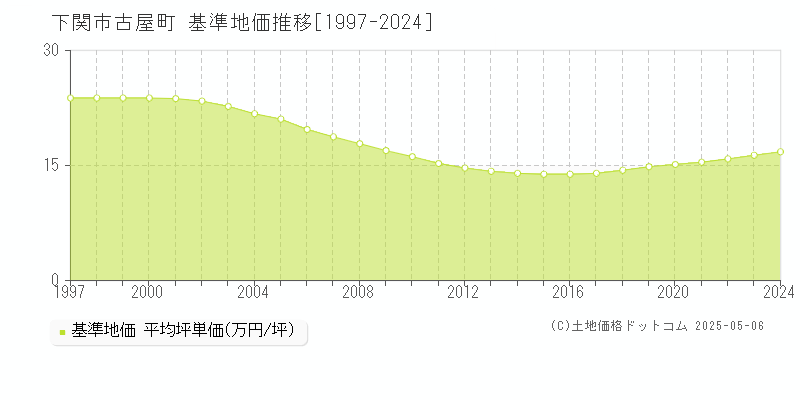 古屋町(下関市)の基準地価推移グラフ(坪単価)[1997-2024年]
