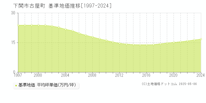 下関市古屋町の基準地価推移グラフ 