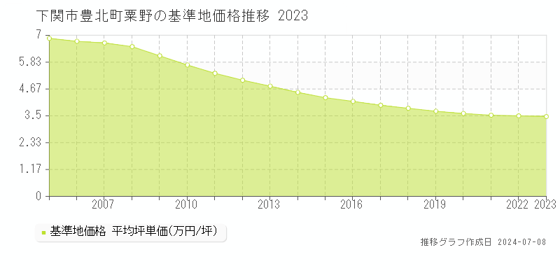 下関市豊北町粟野の基準地価推移グラフ 