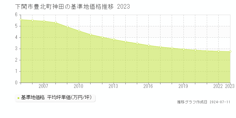 下関市豊北町神田の基準地価推移グラフ 