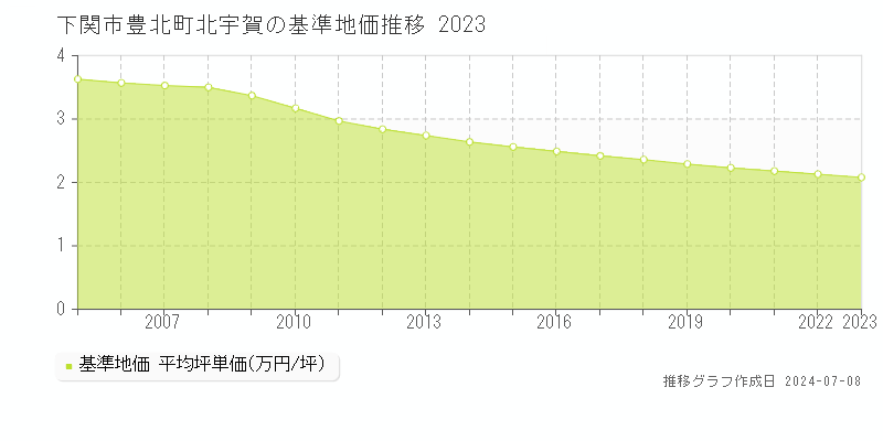 下関市豊北町北宇賀の基準地価推移グラフ 