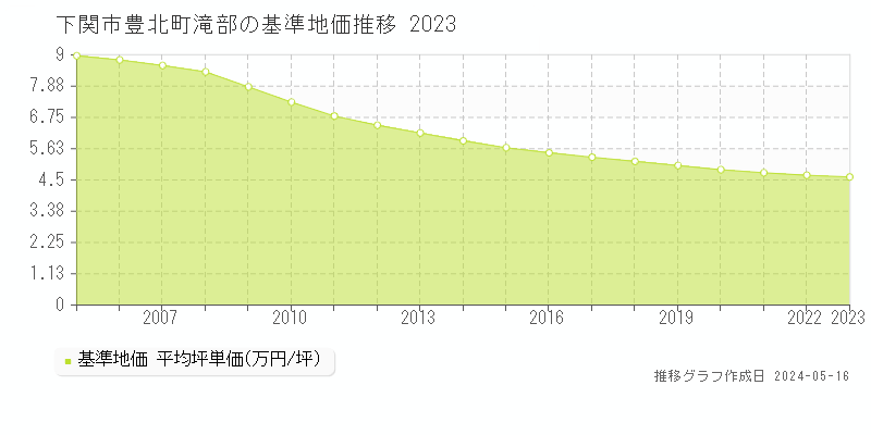 下関市豊北町滝部の基準地価推移グラフ 