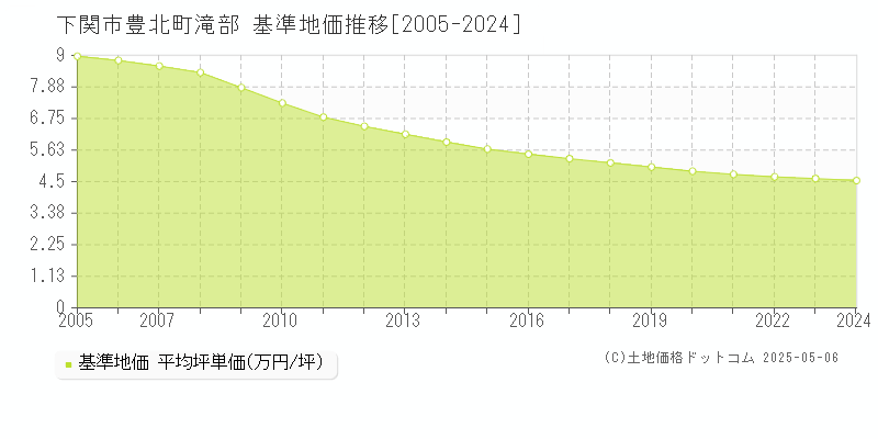 豊北町滝部(下関市)の基準地価推移グラフ(坪単価)[2005-2024年]