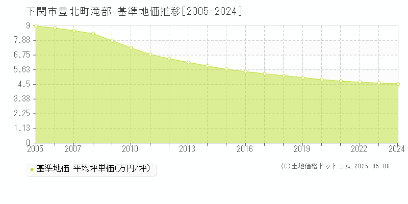 下関市豊北町滝部の基準地価推移グラフ 