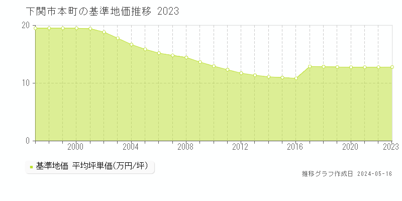 下関市本町の基準地価推移グラフ 