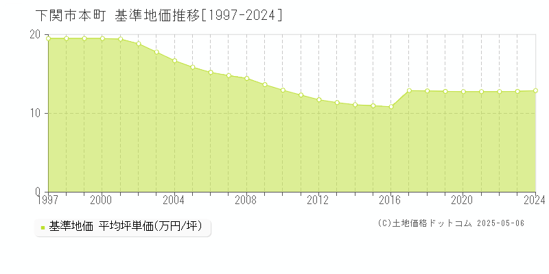 本町(下関市)の基準地価推移グラフ(坪単価)[1997-2024年]