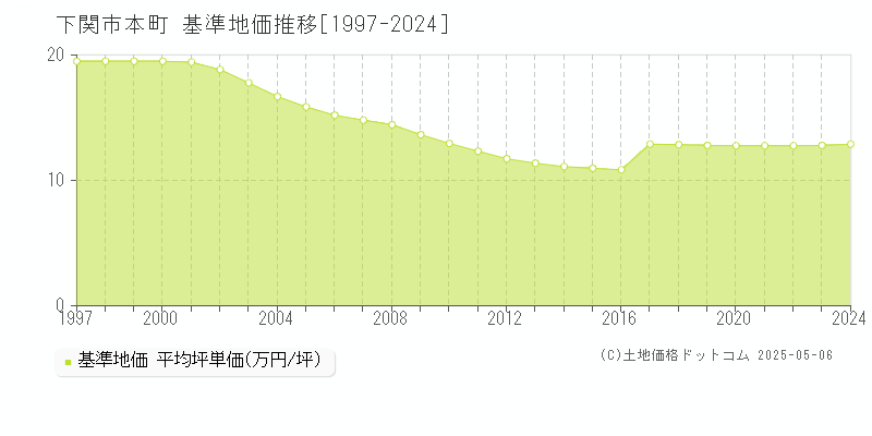 下関市本町の基準地価推移グラフ 