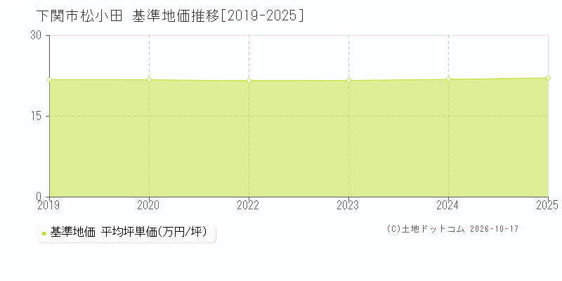 下関市松小田の基準地価推移グラフ(坪単価)[2019-2025年]