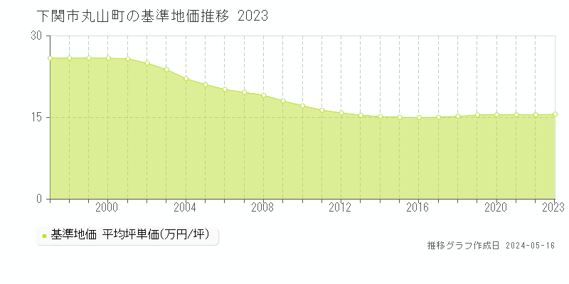下関市丸山町の基準地価推移グラフ 