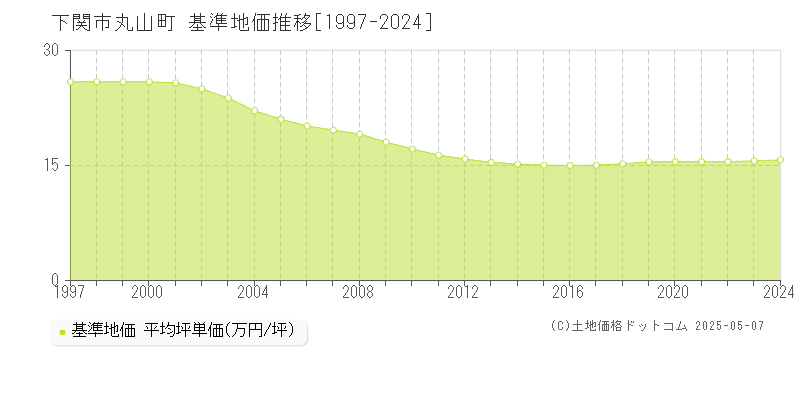 丸山町(下関市)の基準地価推移グラフ(坪単価)[1997-2024年]