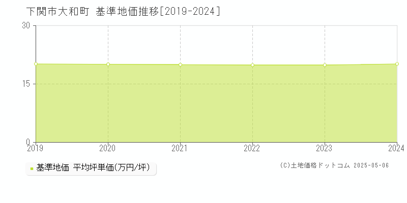 大和町(下関市)の基準地価推移グラフ(坪単価)[2019-2024年]